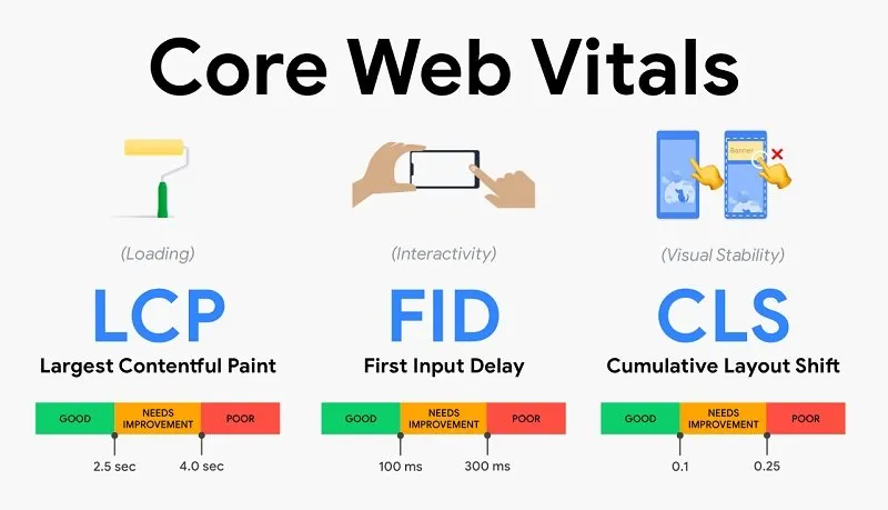 LCP Adalah Bagian dari Core Web Vitals, Tapi Apa Artinya