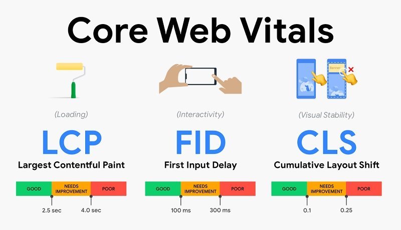 LCP Adalah Bagian dari Core Web Vitals, Tapi Apa Artinya